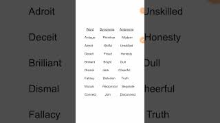 Synonym and antonym in english word englishsynonymsantonymsshortsfeedyoutubesearchshorts [upl. by Ynnos177]