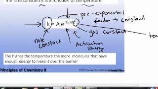 Arrhenius Law Explained [upl. by Andras615]