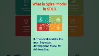 What is Spiral Model in SDLC shorts softwaretesting [upl. by Nortal]