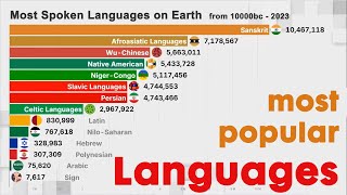 Most Popular Languages in the world [upl. by Apple]