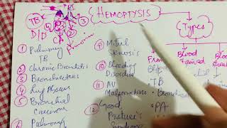 Hemoptysis  Types and Differential Diagnosis [upl. by Enilatan141]