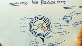 Bourdons tube Pressure Gauge [upl. by Hatokad]