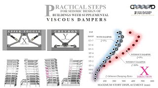 Practical Steps for Seismic Design of Buildings with Supplemental Viscous Dampers [upl. by Rosalyn966]