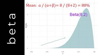 Chapter 17 The beta Distribution [upl. by Dualc]