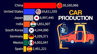 Top 15 Car Producing Countries  1950  2024 [upl. by Luciana]