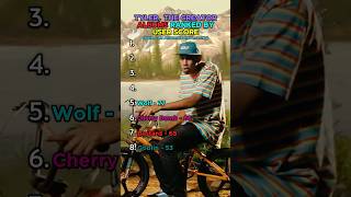 Tyler The Creator Albums Ranked By User Score tylerthecreator chromakopia igor rap album yt [upl. by Euqenimod]