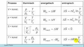 Systemphysik AV11 Thermodynamik 3 [upl. by Anitsirhk]