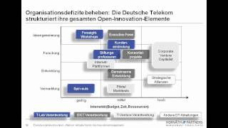 Webinar Open Innovation 33 Aktuelle Trends des Innovationsmanagements [upl. by Benedetto]