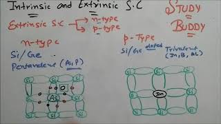 Extrinsic and Intrinsic Semiconductor  Properties [upl. by Virg773]