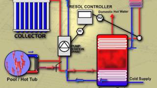 Solar Pool Heating with integrated solar hot water and solar space heating [upl. by Todd]