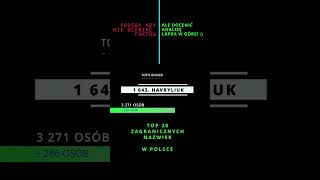 TOP 20 ZAGRANICZNYCH NAZWISK W POLSCE NR 19 HAVRYLIUK [upl. by Natsirk]