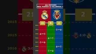 ALL MATCHES REAL MADRID vs VILLARREAL CF viral realmadrid villarreal laliga spain [upl. by Nawoj]