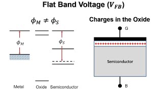 Electronic Devices MOS Capacitor 08  Non Idealities  Flat Band Voltage [upl. by Brita]