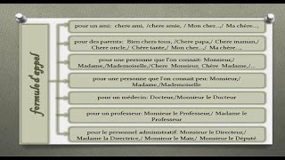 france plan de la lettre comment rédiger une formule dappel ou de politesse 2 [upl. by Artimid]