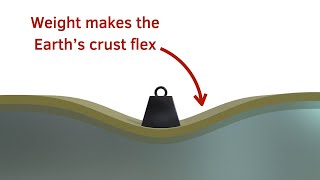 Isostasy vertical motion of the Earths crust due to changes in pressure [upl. by Iamhaj]