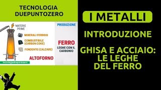 Metalli Introduzione Ghisa e acciaio le leghe del ferro [upl. by Ellenrahs]