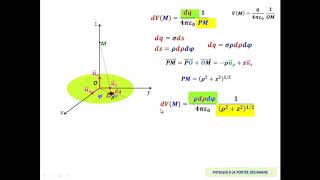Champ et potentiel électrostatiques créés par un disque uniformément chargé [upl. by Aicenad]