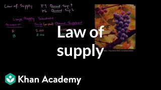 Law of supply  Supply demand and market equilibrium  Microeconomics  Khan Academy [upl. by Paterson]