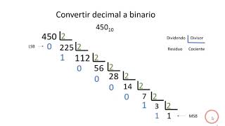 CONVERTIR DECIMAL A BINARIO FÁCIL Y RÁPIDO [upl. by Rusell]