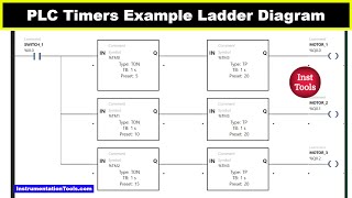 PLC Timer Ladder Diagram  Example Program using Switch and Motors [upl. by Navac]