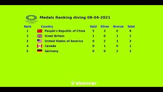 Plongeon jo 2021 Tokyo  plongeon olympique chine  PLongeon medaille 04 08 2021 [upl. by Vaughn]