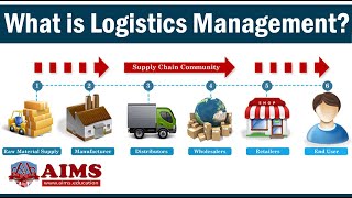 What is Logistics Management Meaning Importance Basic Functions amp Strategies  AIMS UK [upl. by Ailesor787]