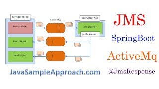 DEMO Spring Boot JMS ActiveMQ JmsResponse runtime management [upl. by Eedahs]