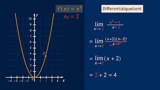 Ableitungsfunktion bestimmen einfach erklärt  sofatutor [upl. by Mountford]