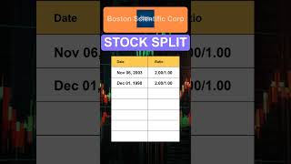 BSX Boston Scientific Corp Stock Split History [upl. by Nilyahs]