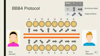 BB84 Protocol of quantum key distribution [upl. by Namrac]