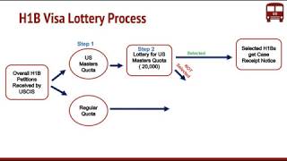 What is H1B Visa Lottery by USCIS Process for Random Selection [upl. by Ramgad]