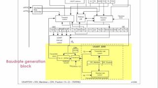 UART Understanding UART functional block inside the Microcontroller [upl. by Esihcoc]