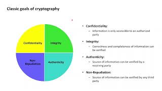 Cryptography with Python 2 Cryptography amp its classic security goals [upl. by Cristie751]