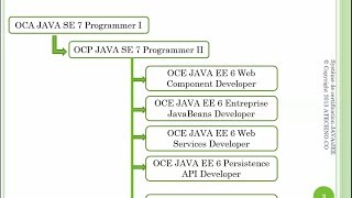 Système de certification JAVAJEE chez Oracle [upl. by Edualcnaej]