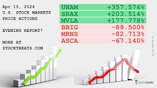 US Stock Markets Evening Report Price Actions Recap  240415 [upl. by Ted234]