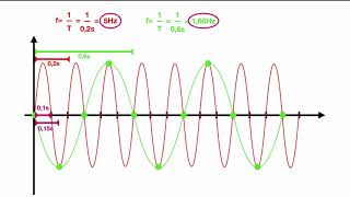 Aliasing effect  explanation [upl. by Ainola341]