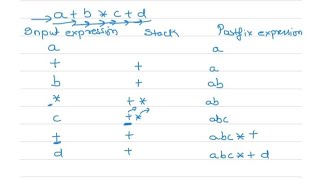 Infix to Postfix using stack  Algorithm for Infix to postfix  example 1 infix to postfix [upl. by Anoet854]