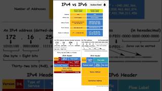 IPV4 VS IPV6 addresses shortsvideo shorts [upl. by Rehctaht]