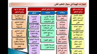 أدوار الهيئة القومية لضمان جودة التعليم والاعتماد للتعليم قبل الجامعي [upl. by Renba]