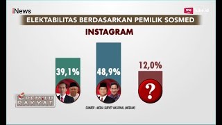 Elektabilitas PrabowoSandi di Media Sosial Ungguli Kubu Jokowi  Pemilu Rakyat 3011 [upl. by Rodolphe]