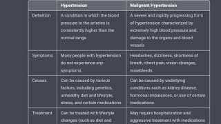 Difference Between Hypertension And Malignant Hypertension [upl. by Aneem]