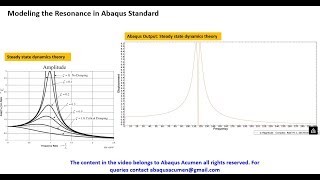 Abaqus Standard Steady state dynamics example2 [upl. by Aikar]