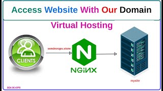 How to Host Websites on One Server with NGINX and Access it From Our Domain  SenDevOps [upl. by Stoll31]