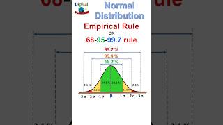 Empirical Rule 6895997 for Normal Distributions shorts [upl. by Philina]