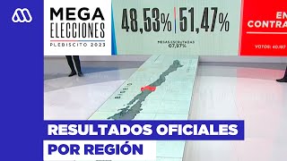 Resultados plebiscito 2023 por región Diferencias se consolidan [upl. by Tippets]