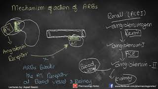 Angiotensin Receptor Blockers ARBS Losartan and Valsartan Pharmacology [upl. by Eisler]