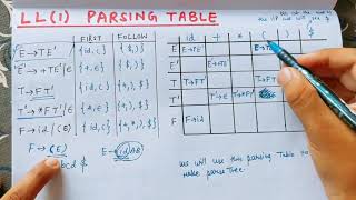 LL1 Parsing Table in Compiler Design  Lecture 19 [upl. by Elatnahs]