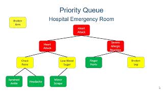 Introduction to Priority Queues amp Implementation in Java [upl. by Evilc]