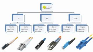 Fiber Optic Connector Types Explained in Details [upl. by Diann]