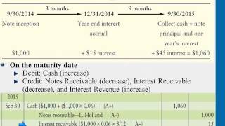 Accruing Interest Timeline  Professor Victoria Chiu [upl. by Karr314]